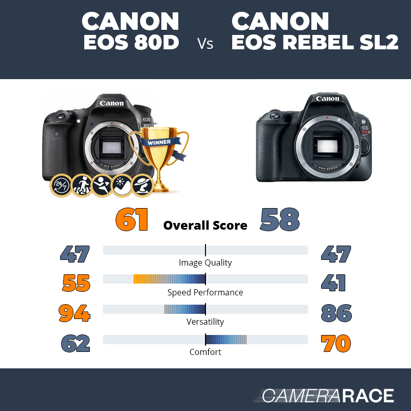 Canon EOS 80D vs Canon EOS Rebel SL2, which is better?