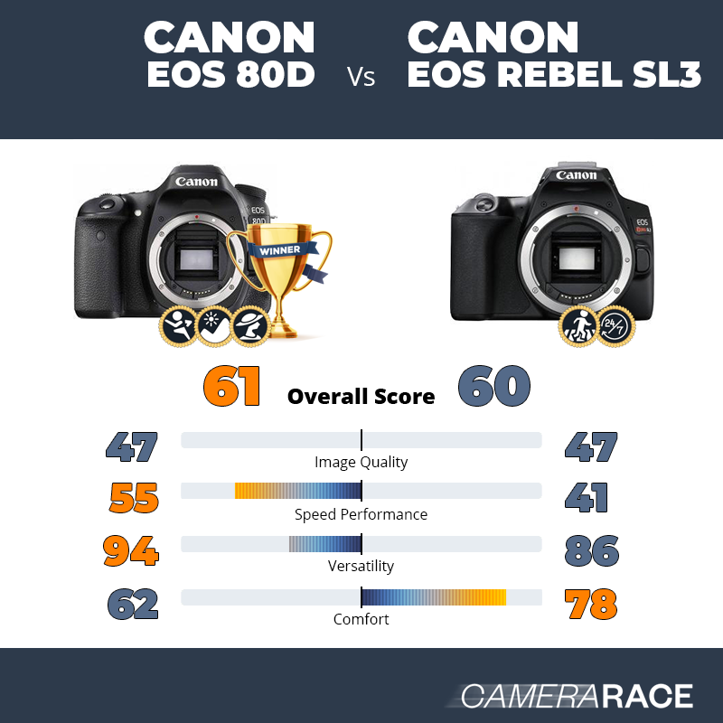 ¿Mejor Canon EOS 80D o Canon EOS Rebel SL3?