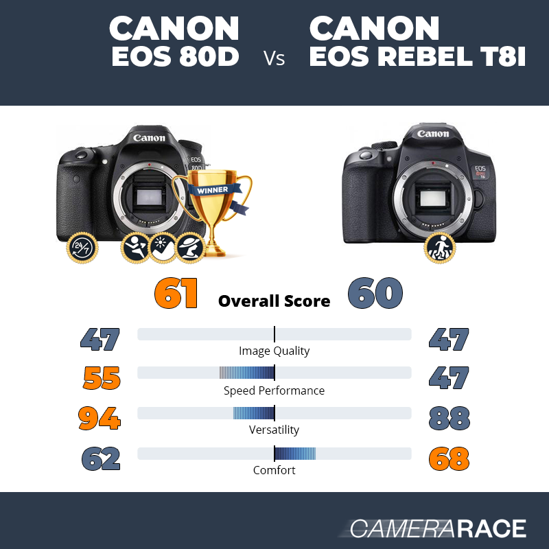 Le Canon EOS 80D est-il mieux que le Canon EOS Rebel T8i ?
