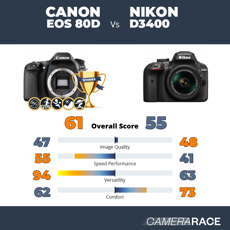 Le Canon EOS 80D est-il mieux que le Nikon D3400 ?