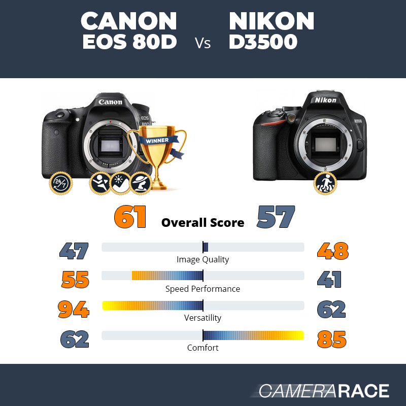 Canon EOS 80D vs Nikon D3500, which is better?