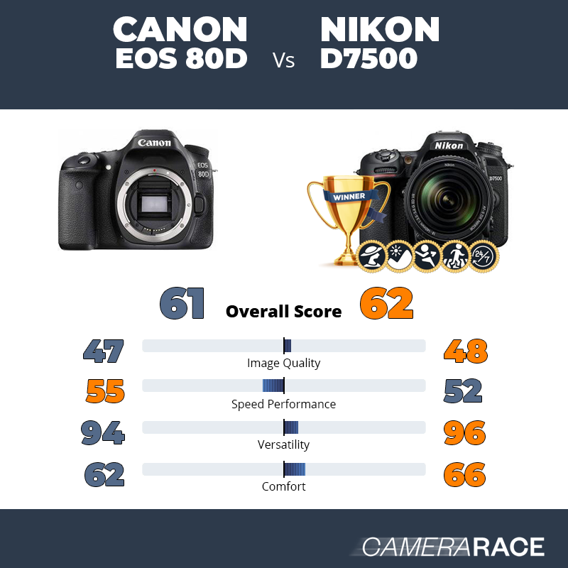 Le Canon EOS 80D est-il mieux que le Nikon D7500 ?