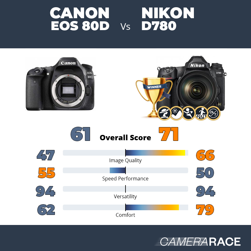 Le Canon EOS 80D est-il mieux que le Nikon D780 ?