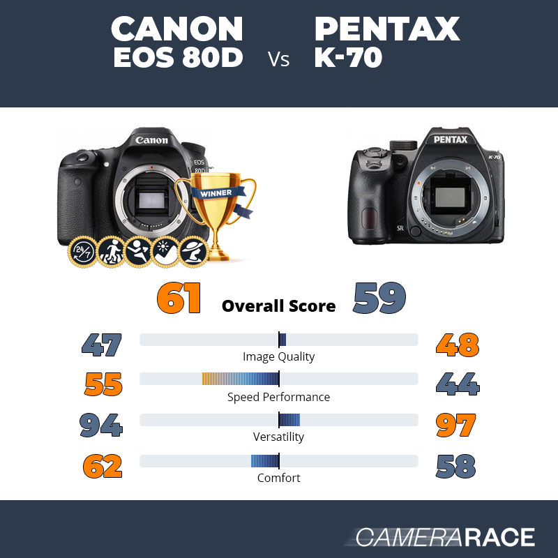 Le Canon EOS 80D est-il mieux que le Pentax K-70 ?