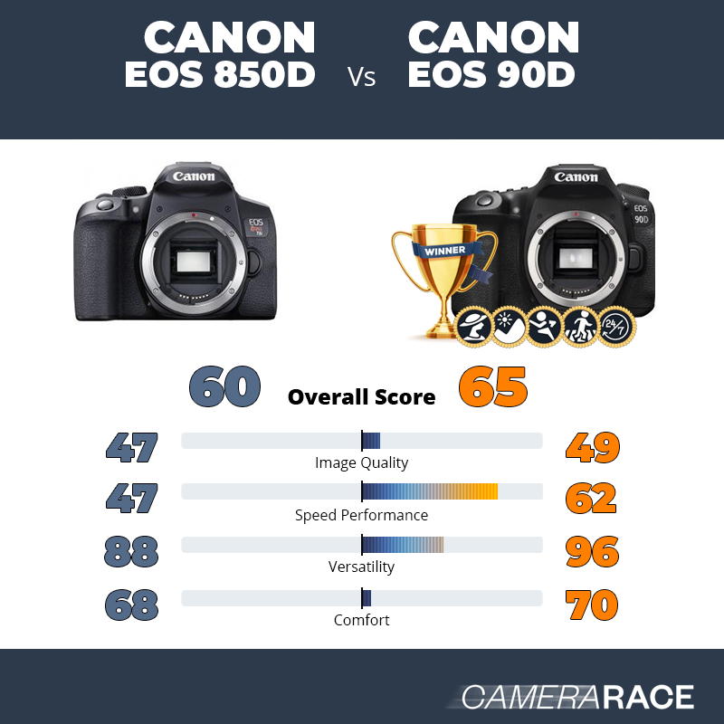 Meglio Canon EOS 850D o Canon EOS 90D?