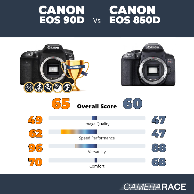 Meglio Canon EOS 90D o Canon EOS 850D?