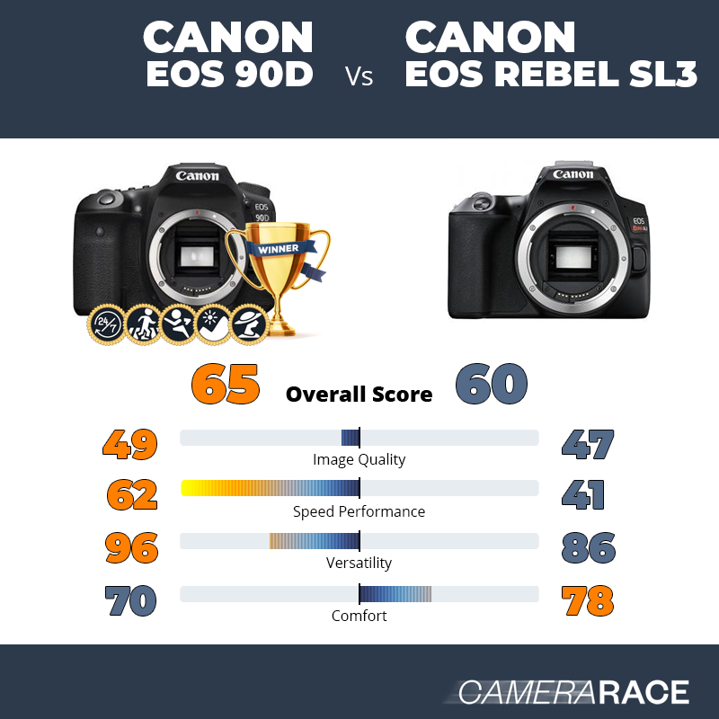 Le Canon EOS 90D est-il mieux que le Canon EOS Rebel SL3 ?