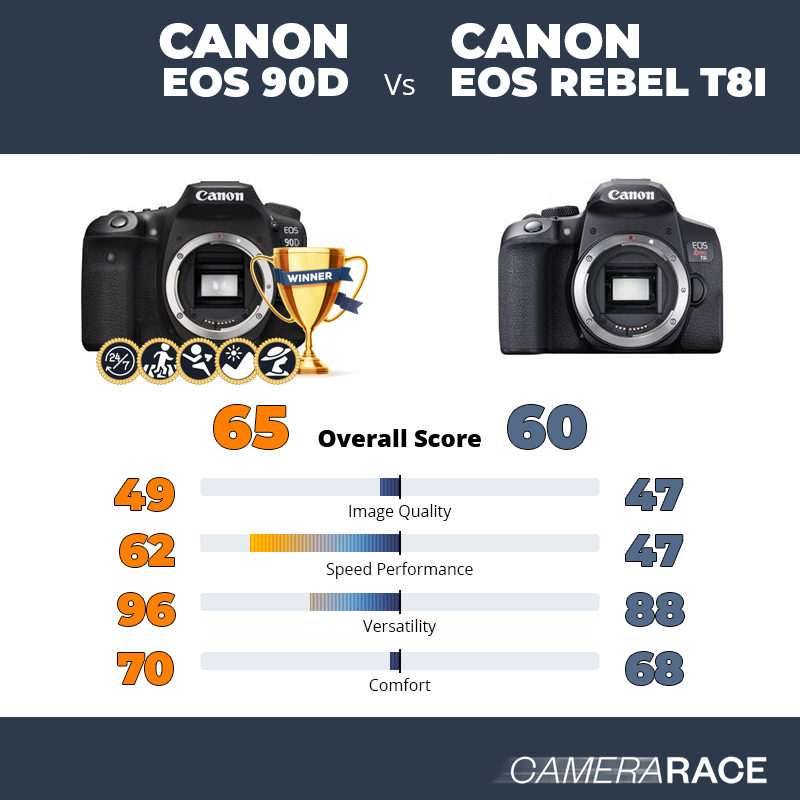 Le Canon EOS 90D est-il mieux que le Canon EOS Rebel T8i ?