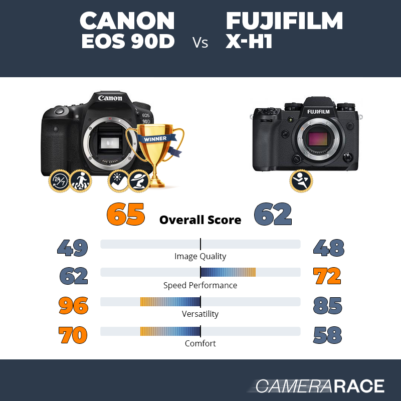 Le Canon EOS 90D est-il mieux que le Fujifilm X-H1 ?