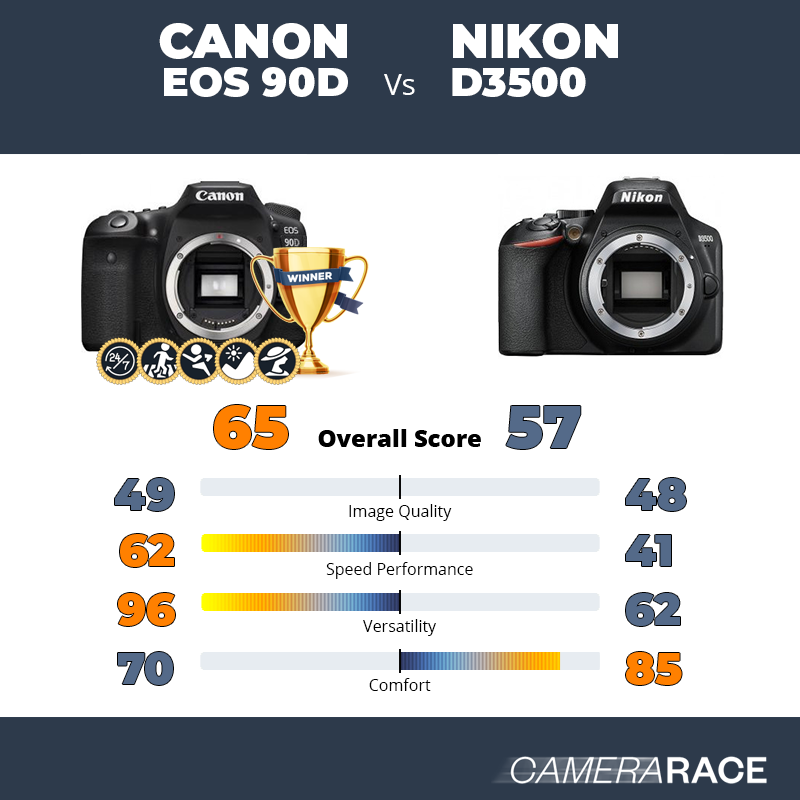 Le Canon EOS 90D est-il mieux que le Nikon D3500 ?