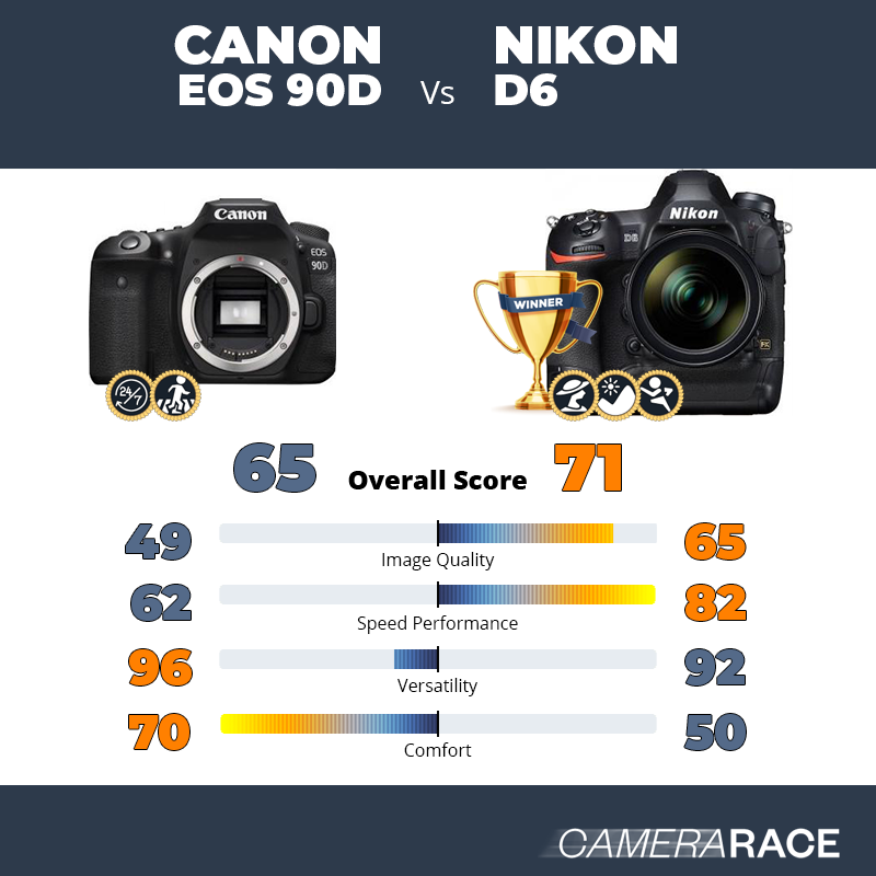Meglio Canon EOS 90D o Nikon D6?