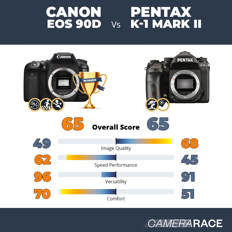 Le Canon EOS 90D est-il mieux que le Pentax K-1 Mark II ?