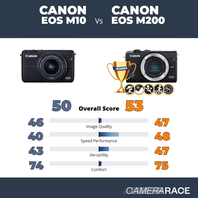 Le Canon EOS M10 est-il mieux que le Canon EOS M200 ?