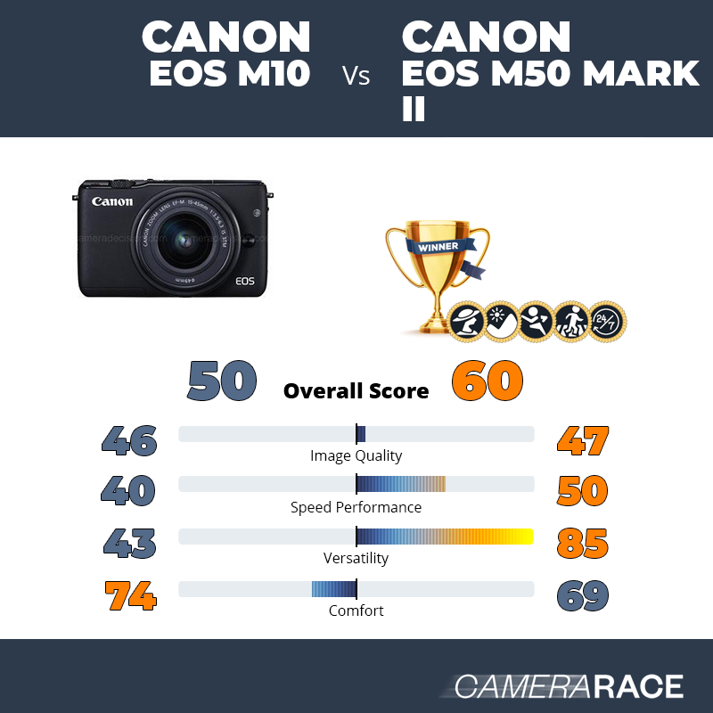 Le Canon EOS M10 est-il mieux que le Canon EOS M50 Mark II ?