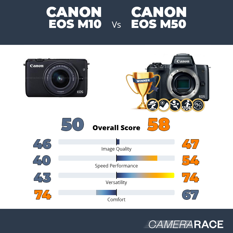 Canon EOS M10 vs Canon EOS M50, which is better?