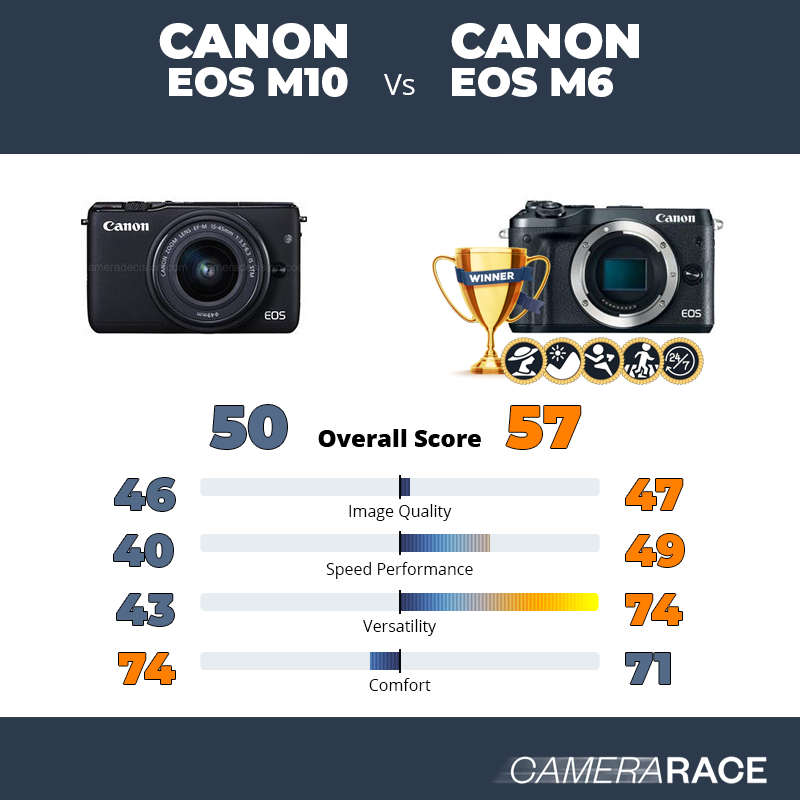 Le Canon EOS M10 est-il mieux que le Canon EOS M6 ?