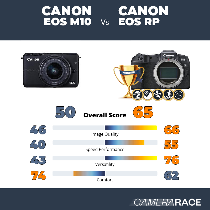 Le Canon EOS M10 est-il mieux que le Canon EOS RP ?