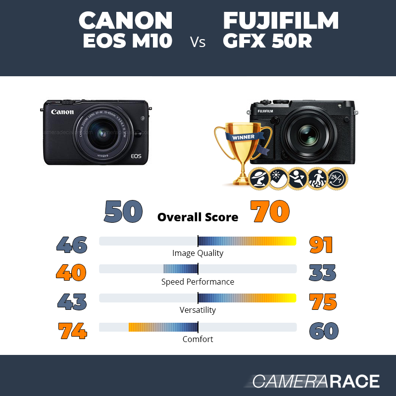 Le Canon EOS M10 est-il mieux que le Fujifilm GFX 50R ?