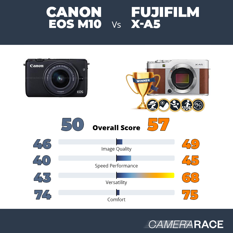 Le Canon EOS M10 est-il mieux que le Fujifilm X-A5 ?