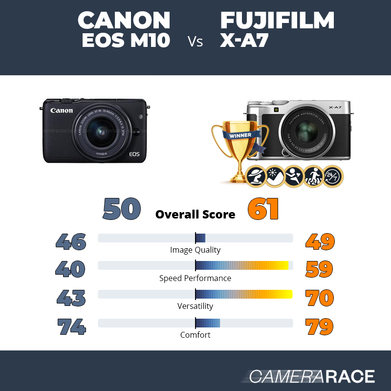 Le Canon EOS M10 est-il mieux que le Fujifilm X-A7 ?