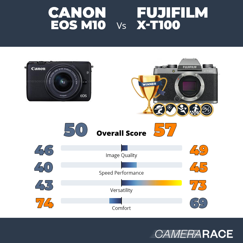 Le Canon EOS M10 est-il mieux que le Fujifilm X-T100 ?