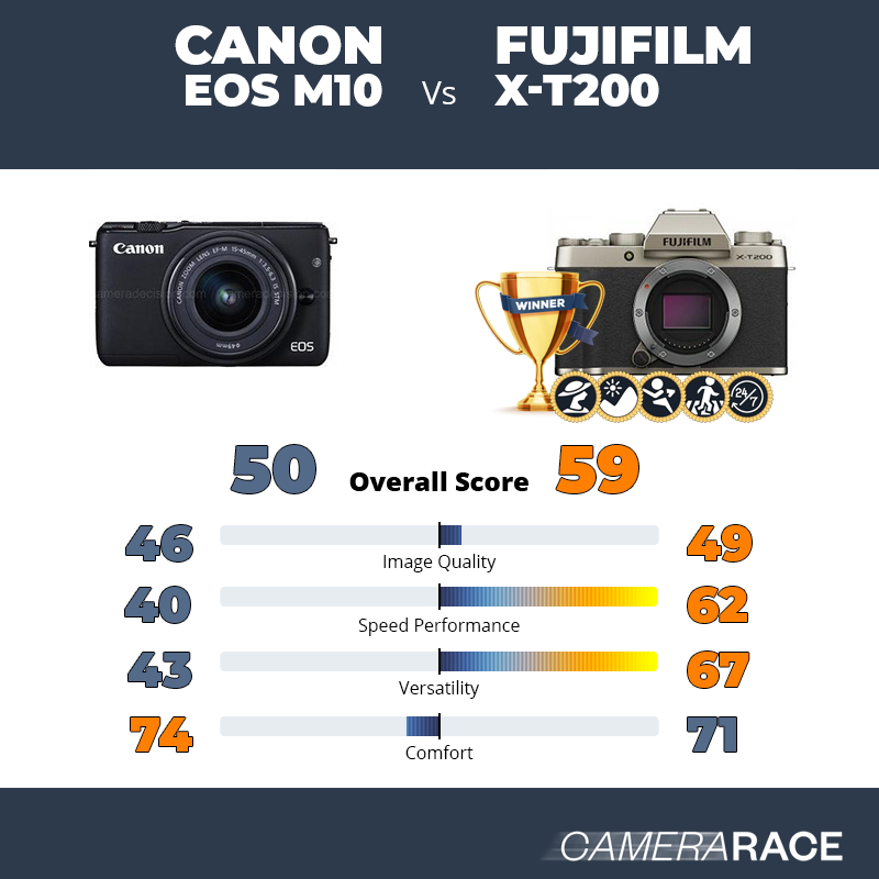 Canon EOS M10 vs Fujifilm X-T200, which is better?