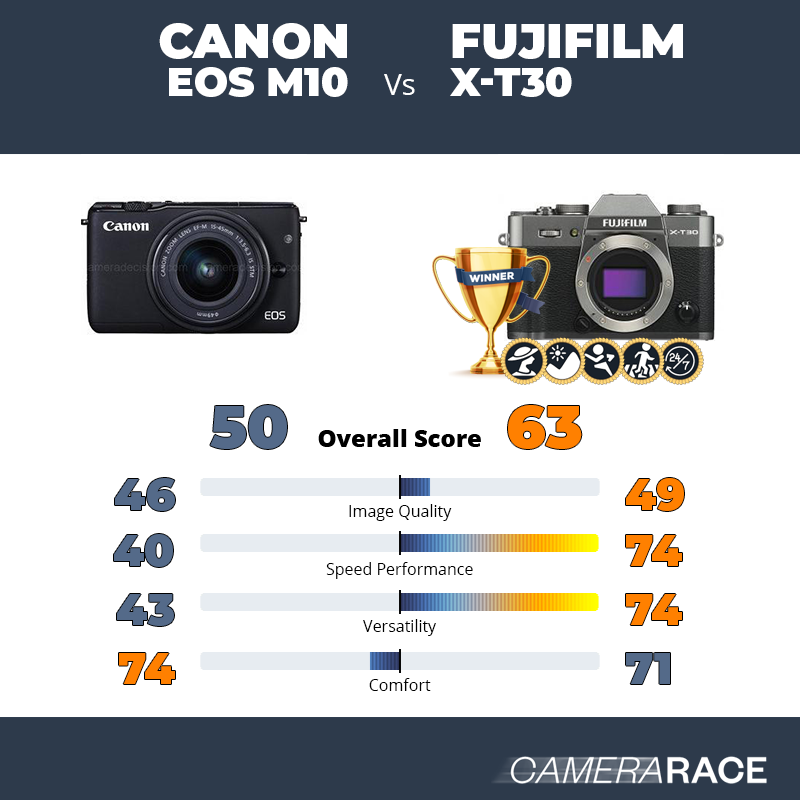 ¿Mejor Canon EOS M10 o Fujifilm X-T30?