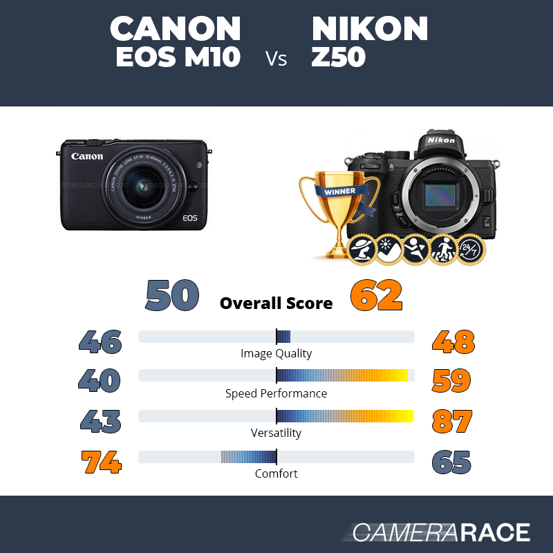 Canon EOS M10 vs Nikon Z50, which is better?
