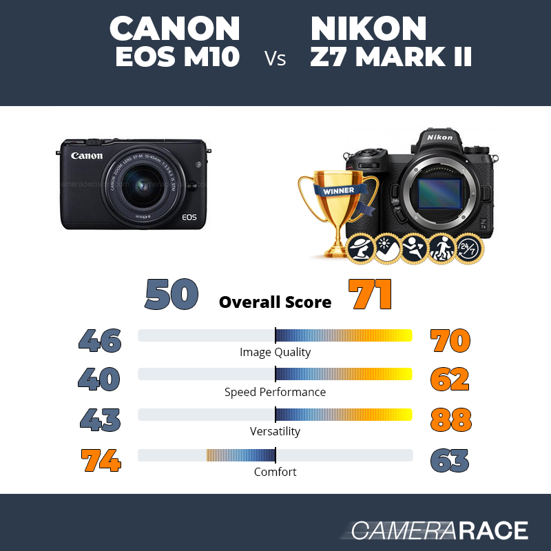 Canon EOS M10 vs Nikon Z7 Mark II, which is better?