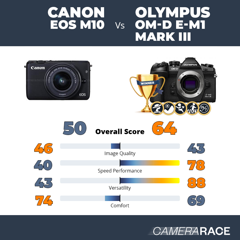 Le Canon EOS M10 est-il mieux que le Olympus OM-D E-M1 Mark III ?