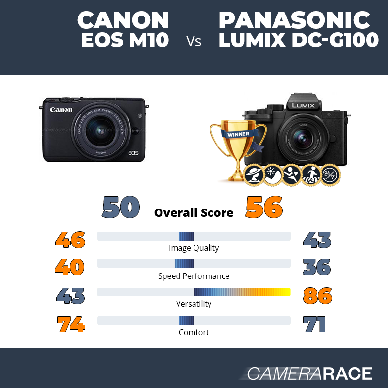 Le Canon EOS M10 est-il mieux que le Panasonic Lumix DC-G100 ?