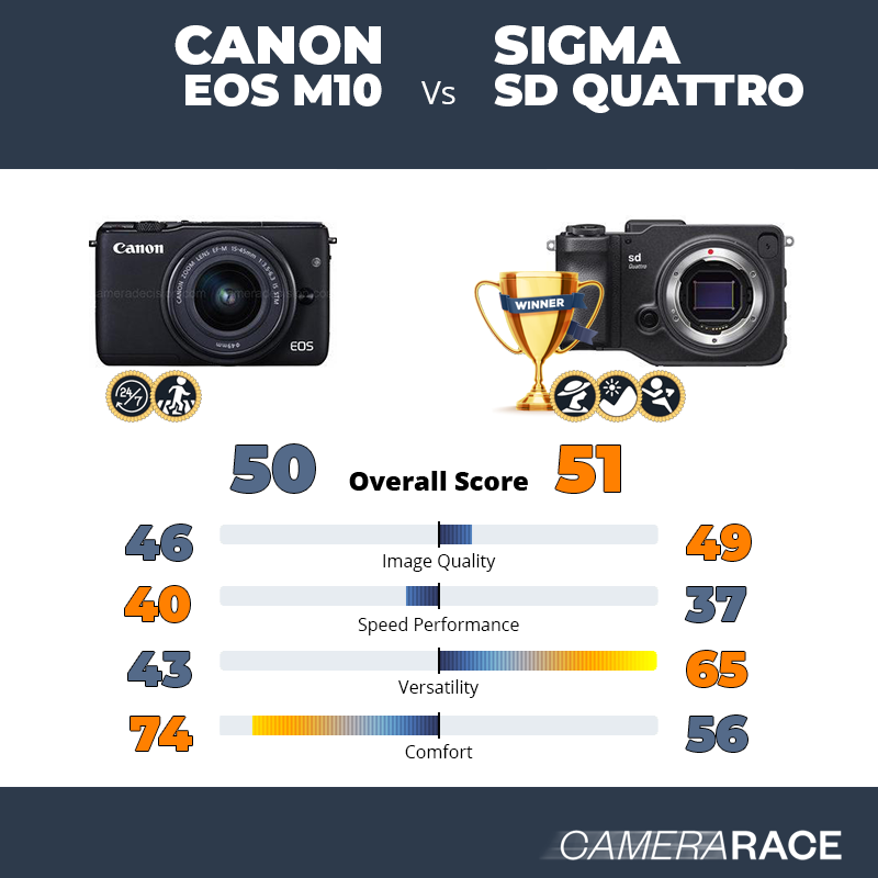Le Canon EOS M10 est-il mieux que le Sigma sd Quattro ?