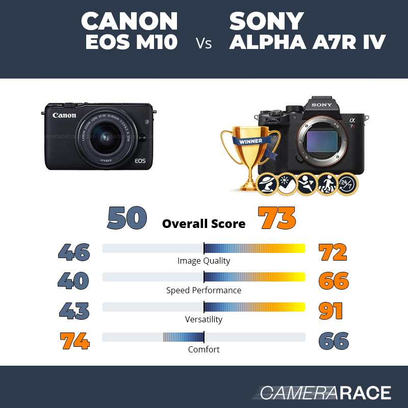 Le Canon EOS M10 est-il mieux que le Sony Alpha A7R IV ?