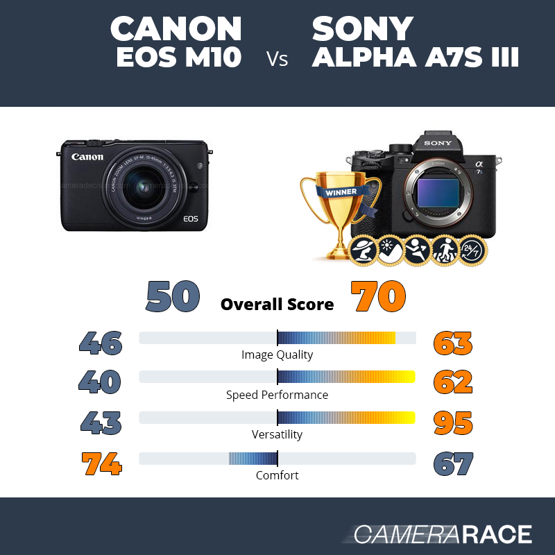 ¿Mejor Canon EOS M10 o Sony Alpha A7S III?