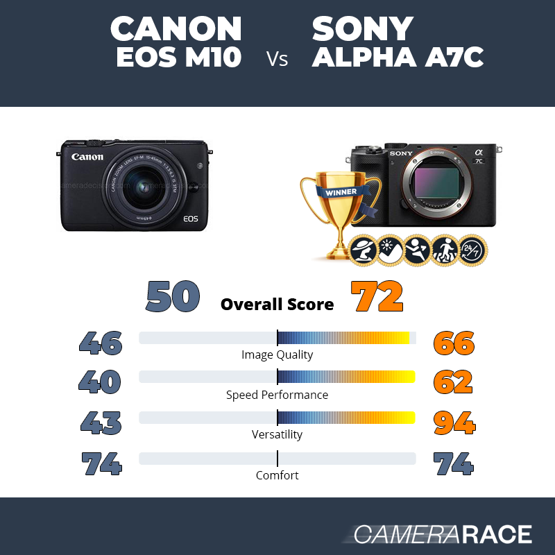 Le Canon EOS M10 est-il mieux que le Sony Alpha A7c ?