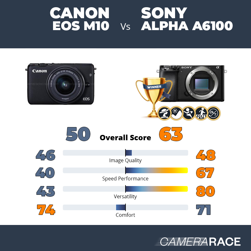 Le Canon EOS M10 est-il mieux que le Sony Alpha a6100 ?