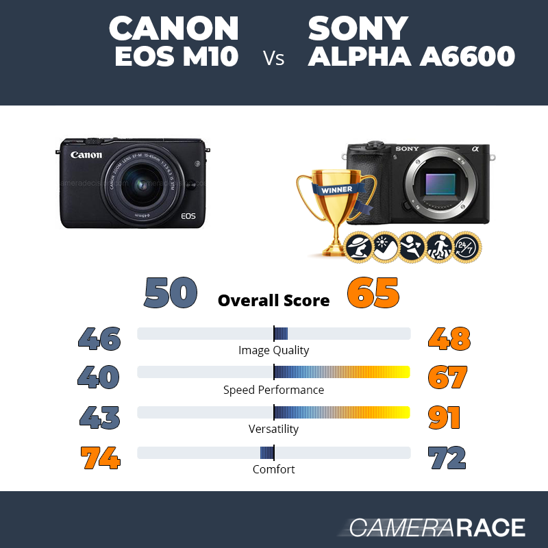 Canon EOS M10 vs Sony Alpha a6600, which is better?