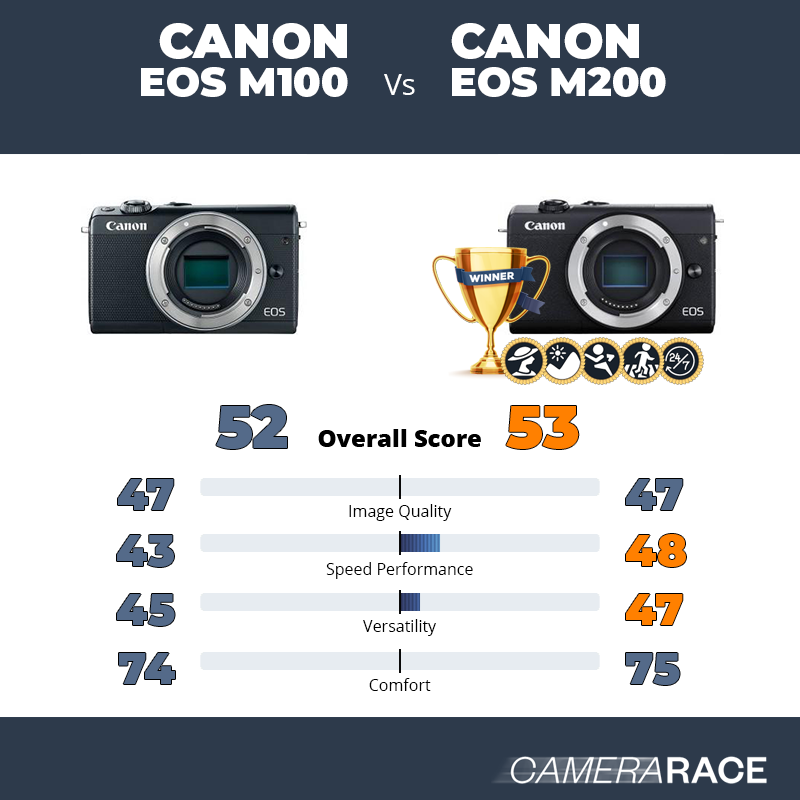 Le Canon EOS M100 est-il mieux que le Canon EOS M200 ?