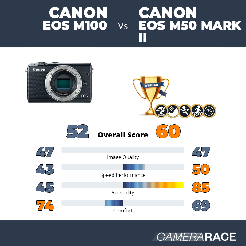 asesinato juntos Genealogía Camerarace | Canon EOS M100 vs Canon EOS M50 Mark II