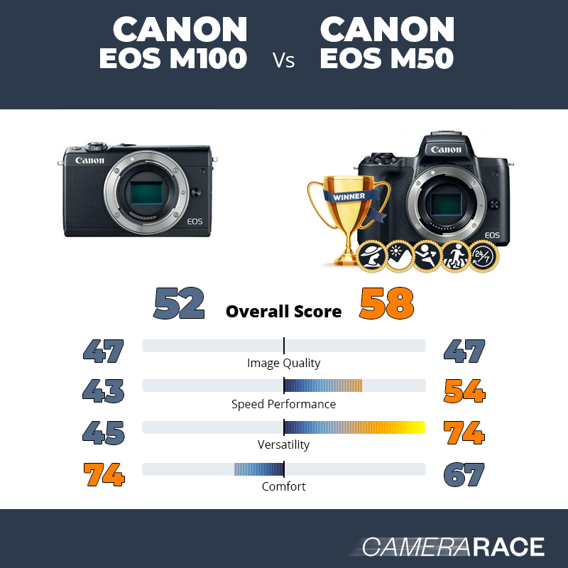 extinción Asser cobre Camerarace | Canon EOS M100 vs Canon EOS M50