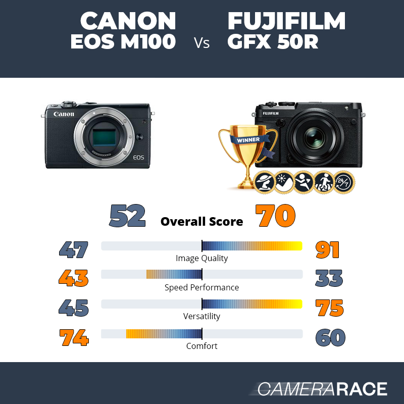 Le Canon EOS M100 est-il mieux que le Fujifilm GFX 50R ?