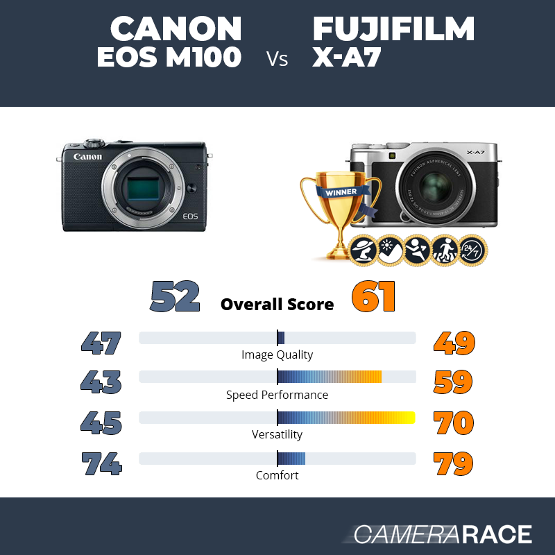 Le Canon EOS M100 est-il mieux que le Fujifilm X-A7 ?