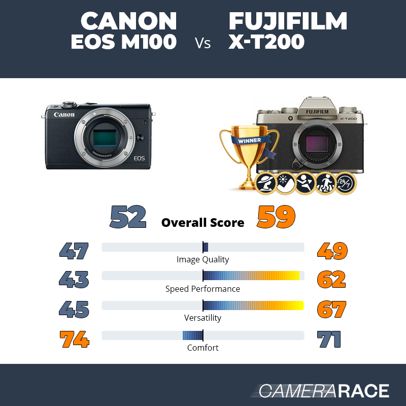 Canon EOS M100 vs Fujifilm X-T200, which is better?