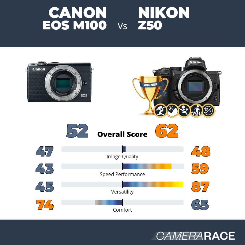 ¿Mejor Canon EOS M100 o Nikon Z50?