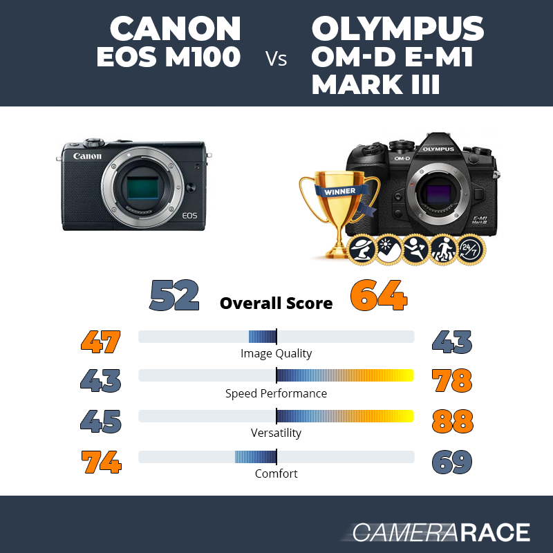 Le Canon EOS M100 est-il mieux que le Olympus OM-D E-M1 Mark III ?