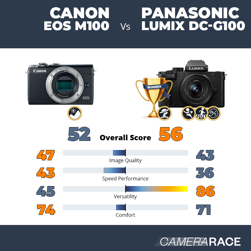 Le Canon EOS M100 est-il mieux que le Panasonic Lumix DC-G100 ?