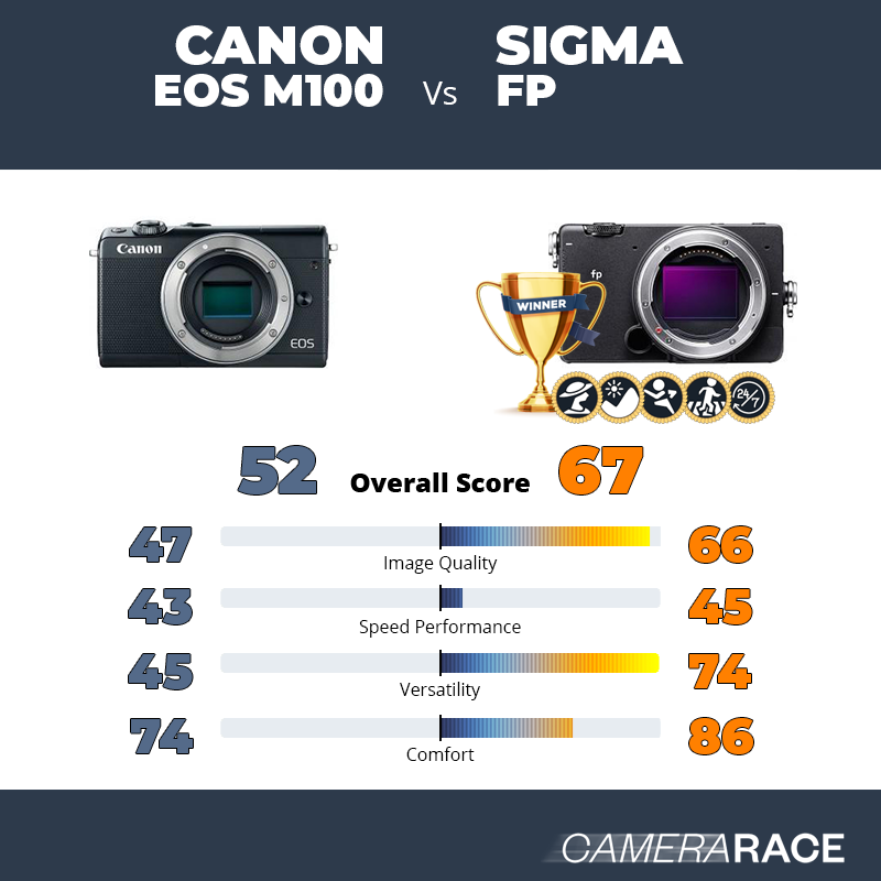 ¿Mejor Canon EOS M100 o Sigma fp?