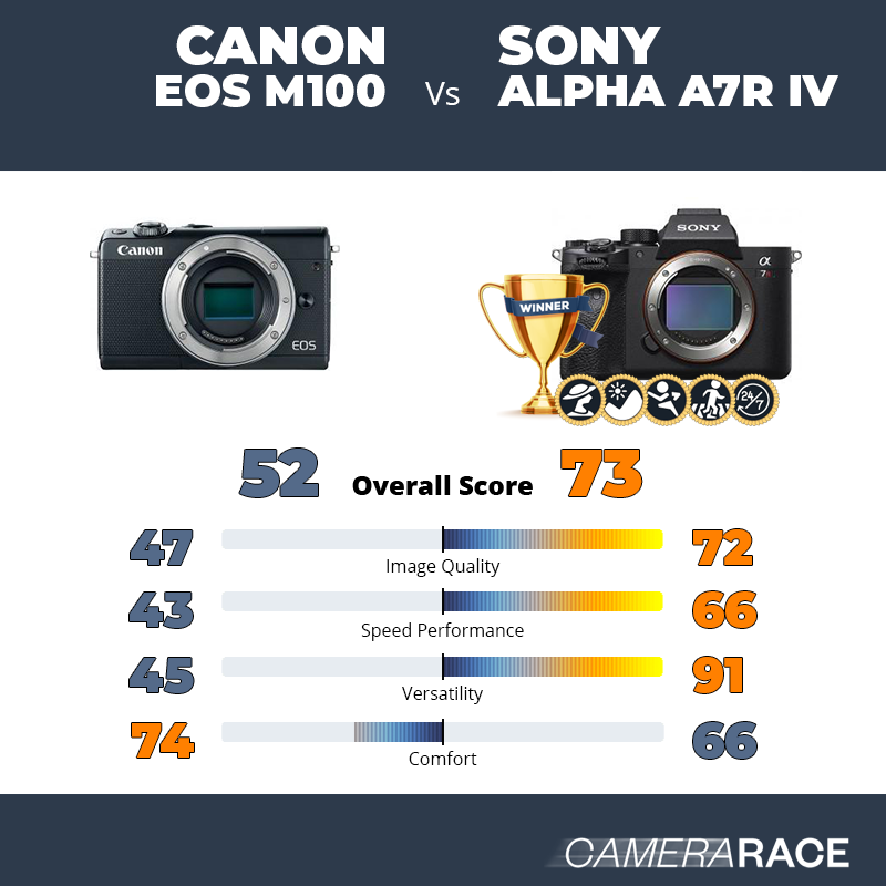 Le Canon EOS M100 est-il mieux que le Sony Alpha A7R IV ?