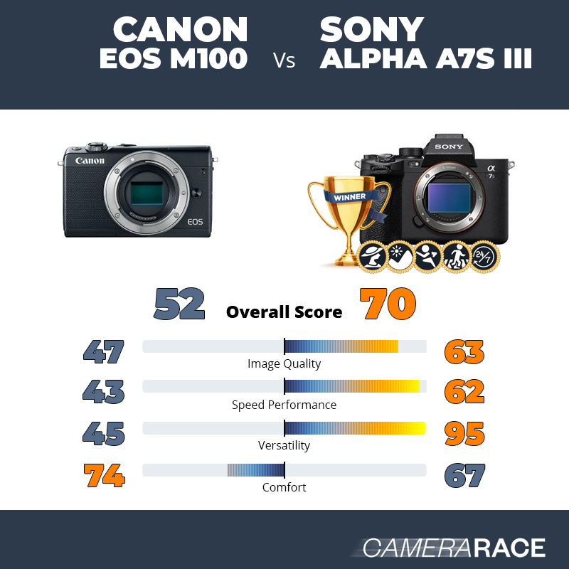 ¿Mejor Canon EOS M100 o Sony Alpha A7S III?