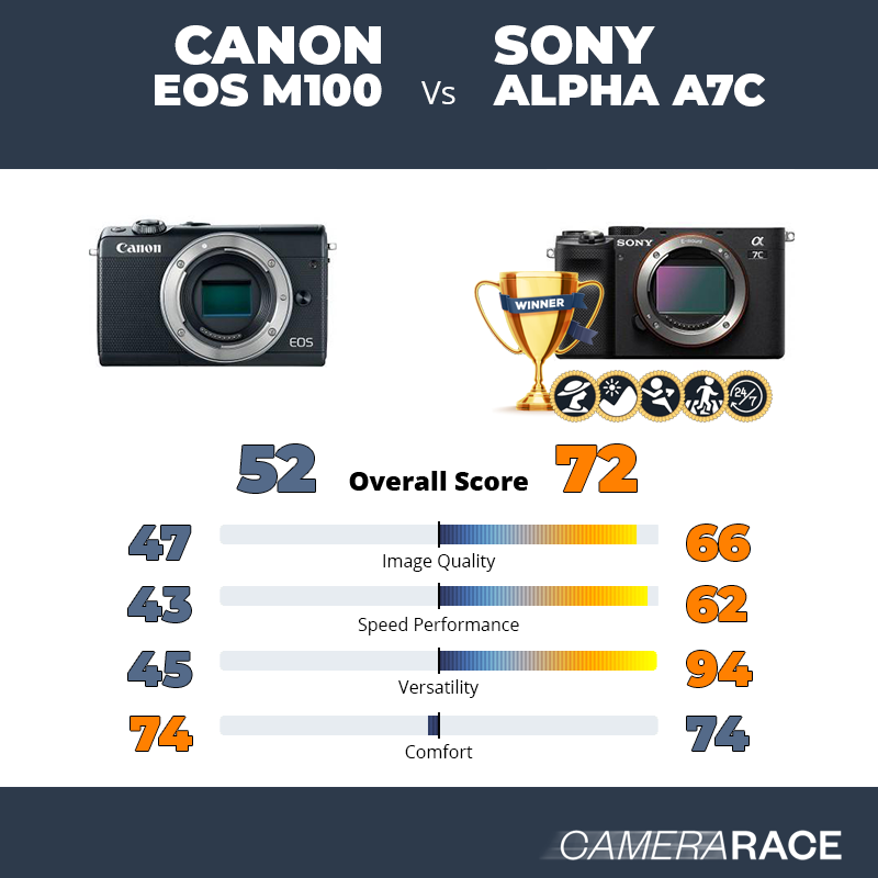 Le Canon EOS M100 est-il mieux que le Sony Alpha A7c ?